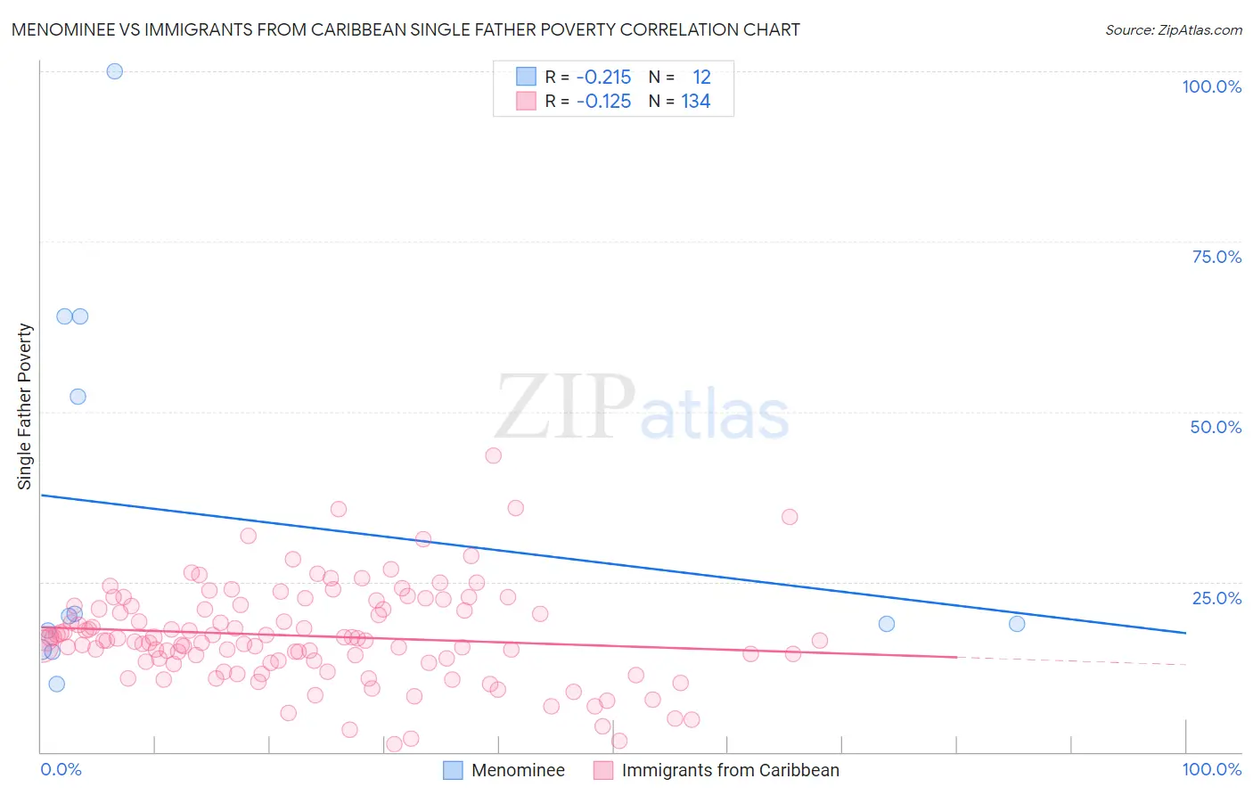 Menominee vs Immigrants from Caribbean Single Father Poverty