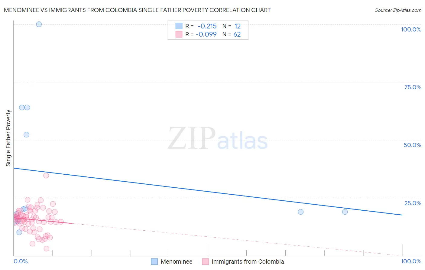 Menominee vs Immigrants from Colombia Single Father Poverty