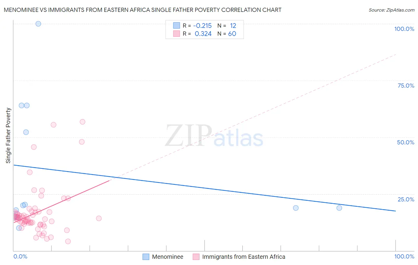Menominee vs Immigrants from Eastern Africa Single Father Poverty