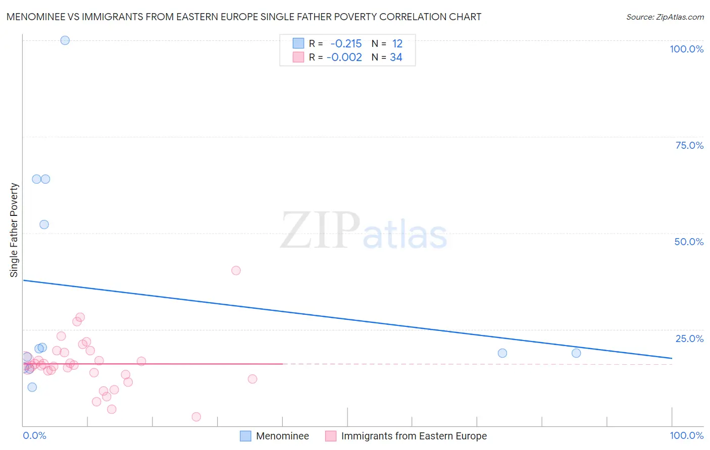 Menominee vs Immigrants from Eastern Europe Single Father Poverty