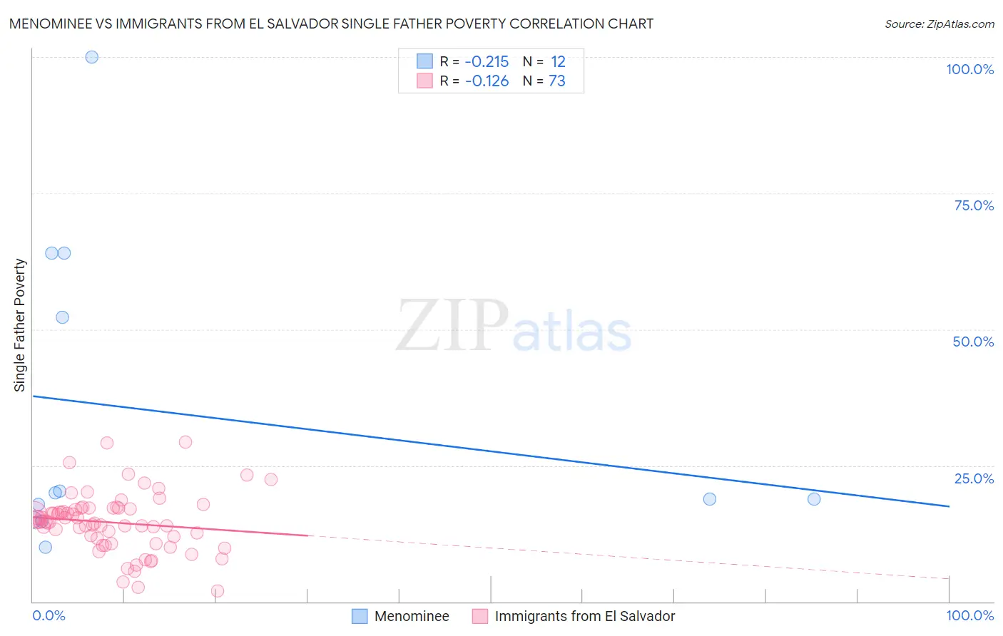 Menominee vs Immigrants from El Salvador Single Father Poverty