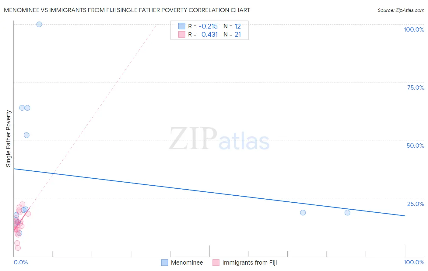 Menominee vs Immigrants from Fiji Single Father Poverty