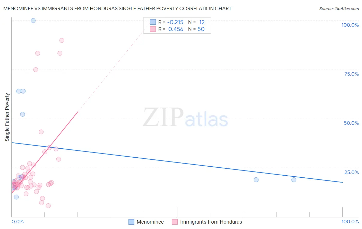 Menominee vs Immigrants from Honduras Single Father Poverty