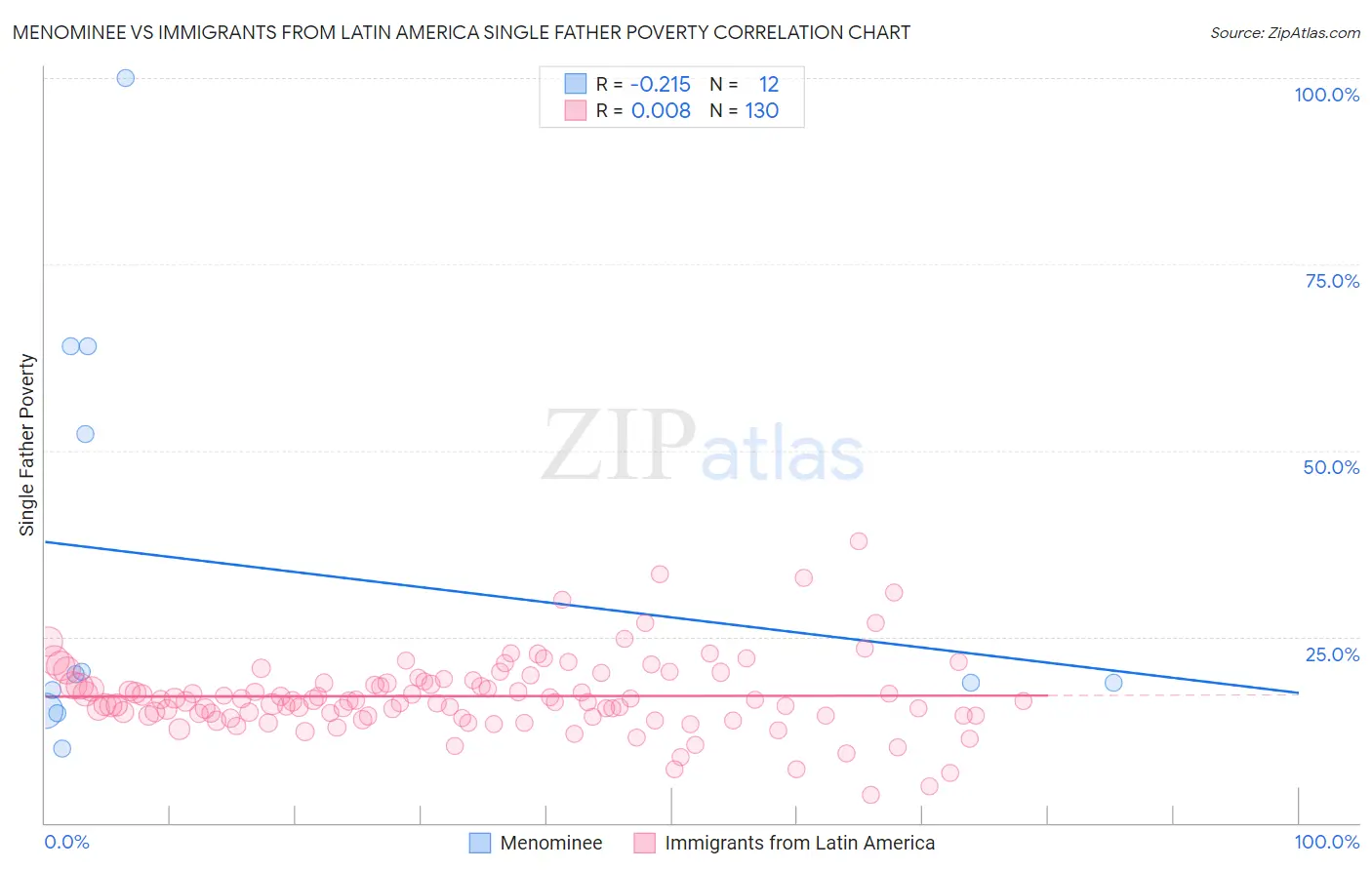 Menominee vs Immigrants from Latin America Single Father Poverty