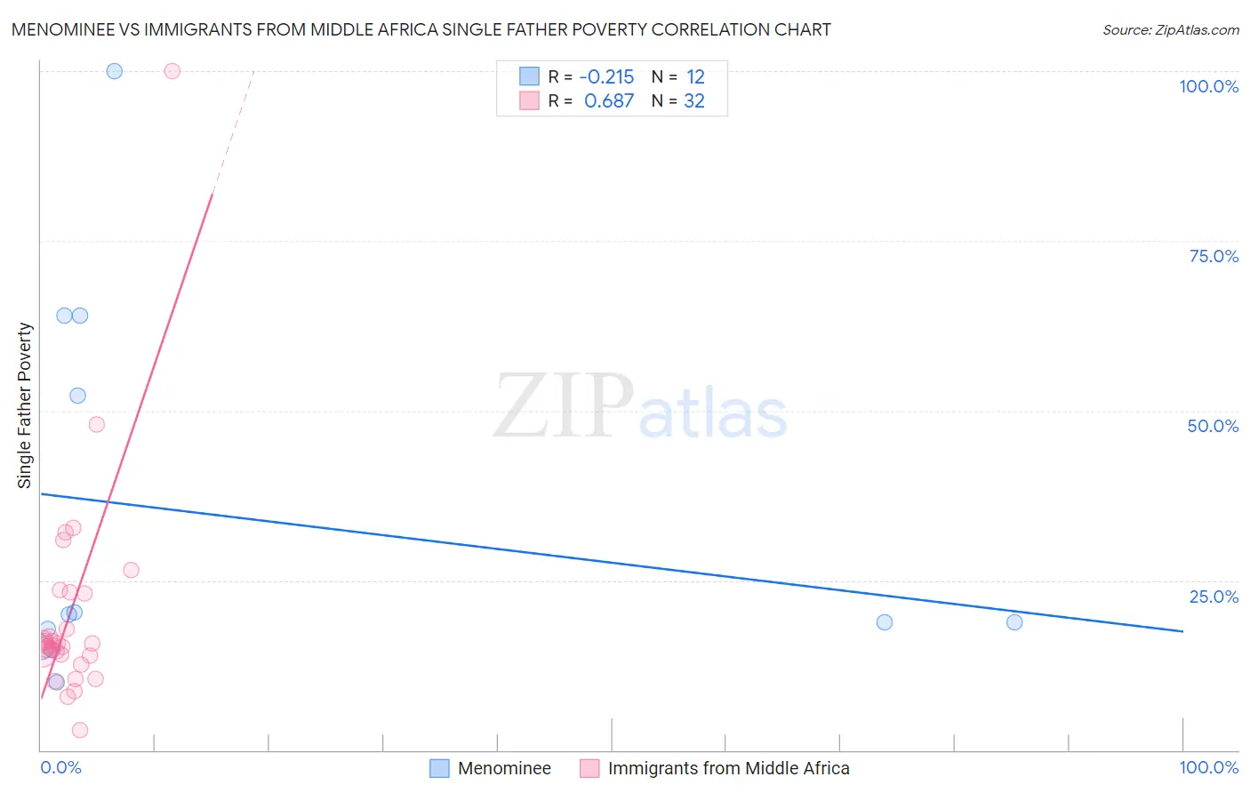 Menominee vs Immigrants from Middle Africa Single Father Poverty