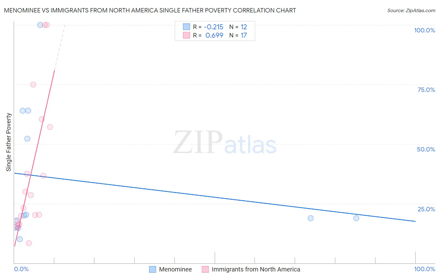 Menominee vs Immigrants from North America Single Father Poverty
