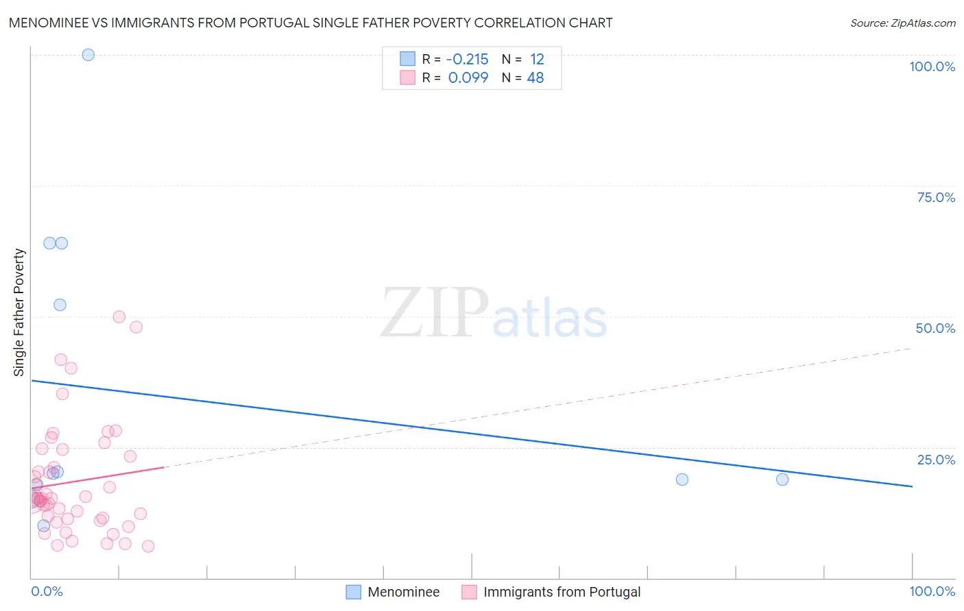 Menominee vs Immigrants from Portugal Single Father Poverty