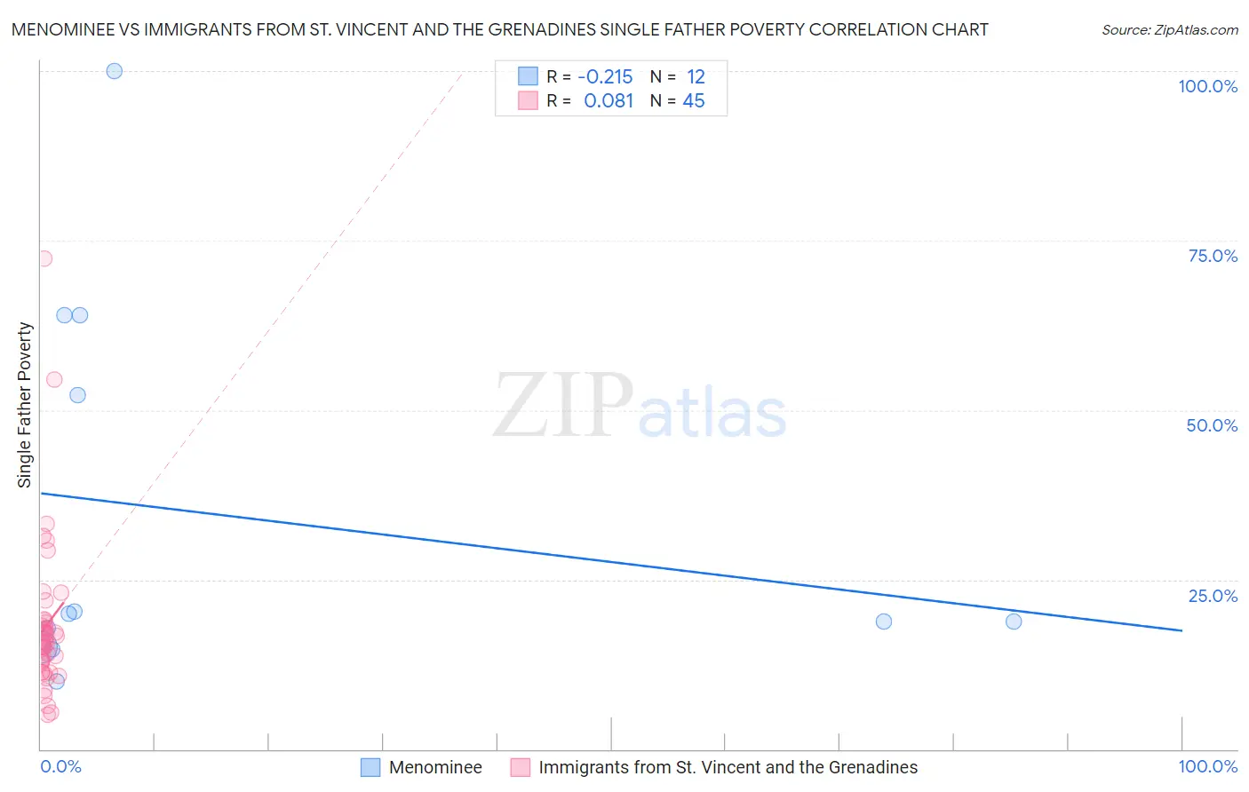 Menominee vs Immigrants from St. Vincent and the Grenadines Single Father Poverty