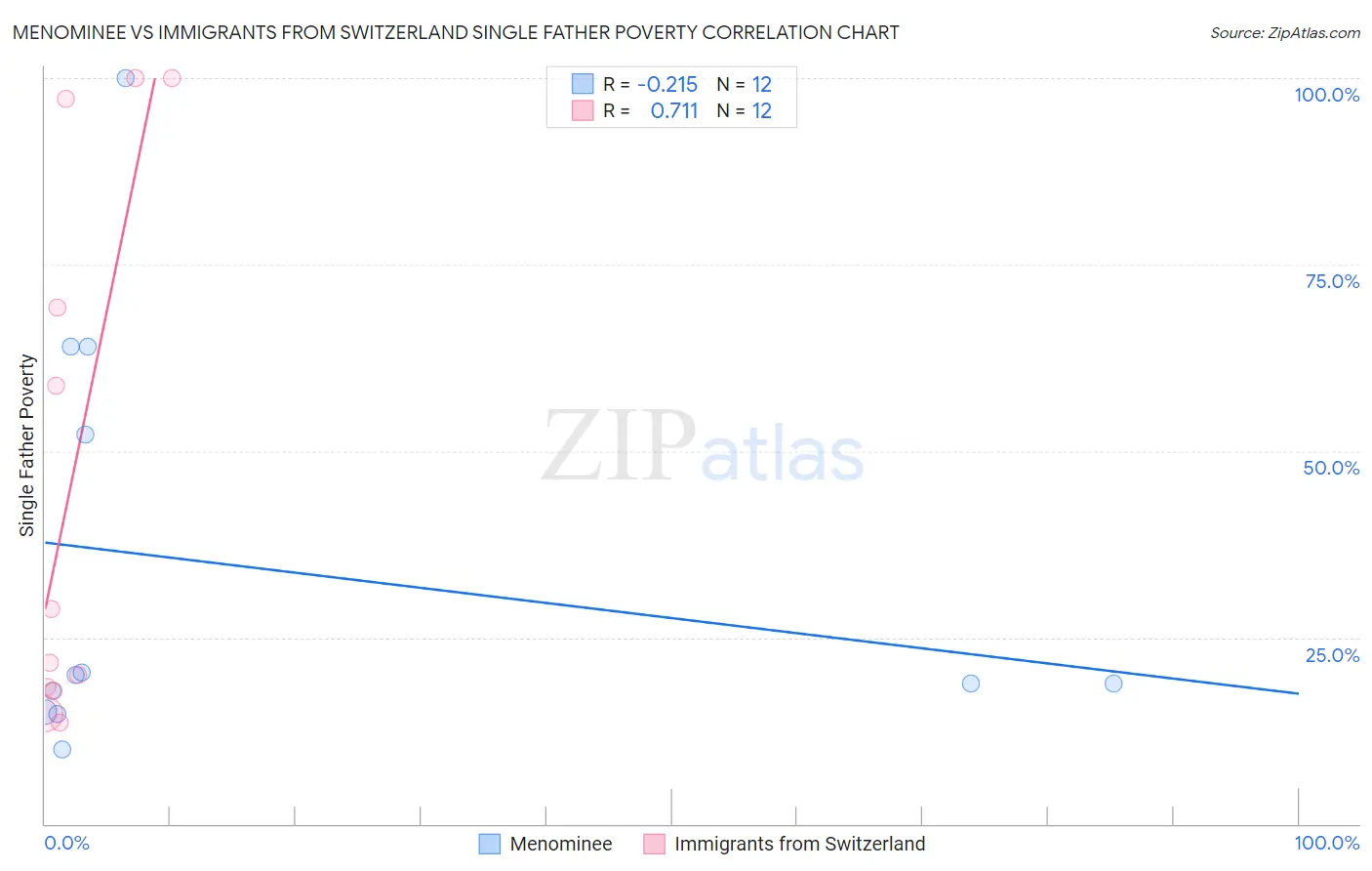 Menominee vs Immigrants from Switzerland Single Father Poverty