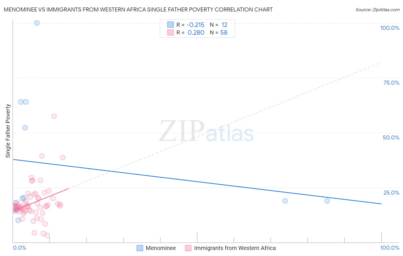 Menominee vs Immigrants from Western Africa Single Father Poverty