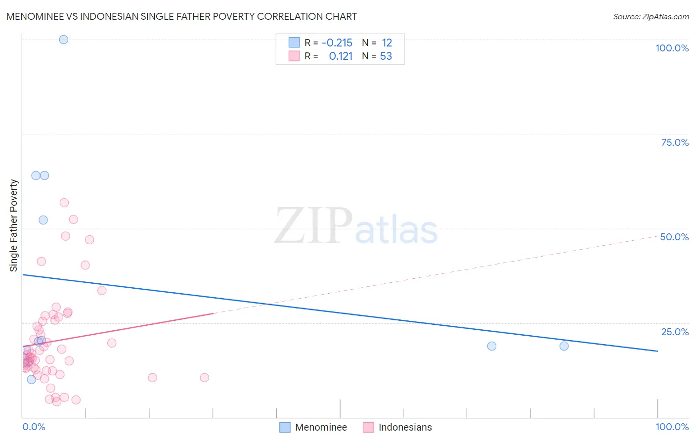 Menominee vs Indonesian Single Father Poverty