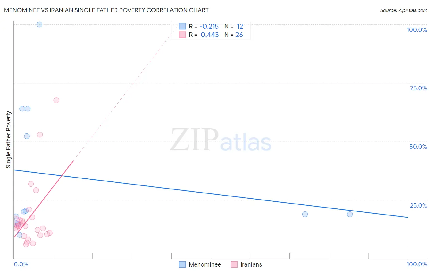 Menominee vs Iranian Single Father Poverty