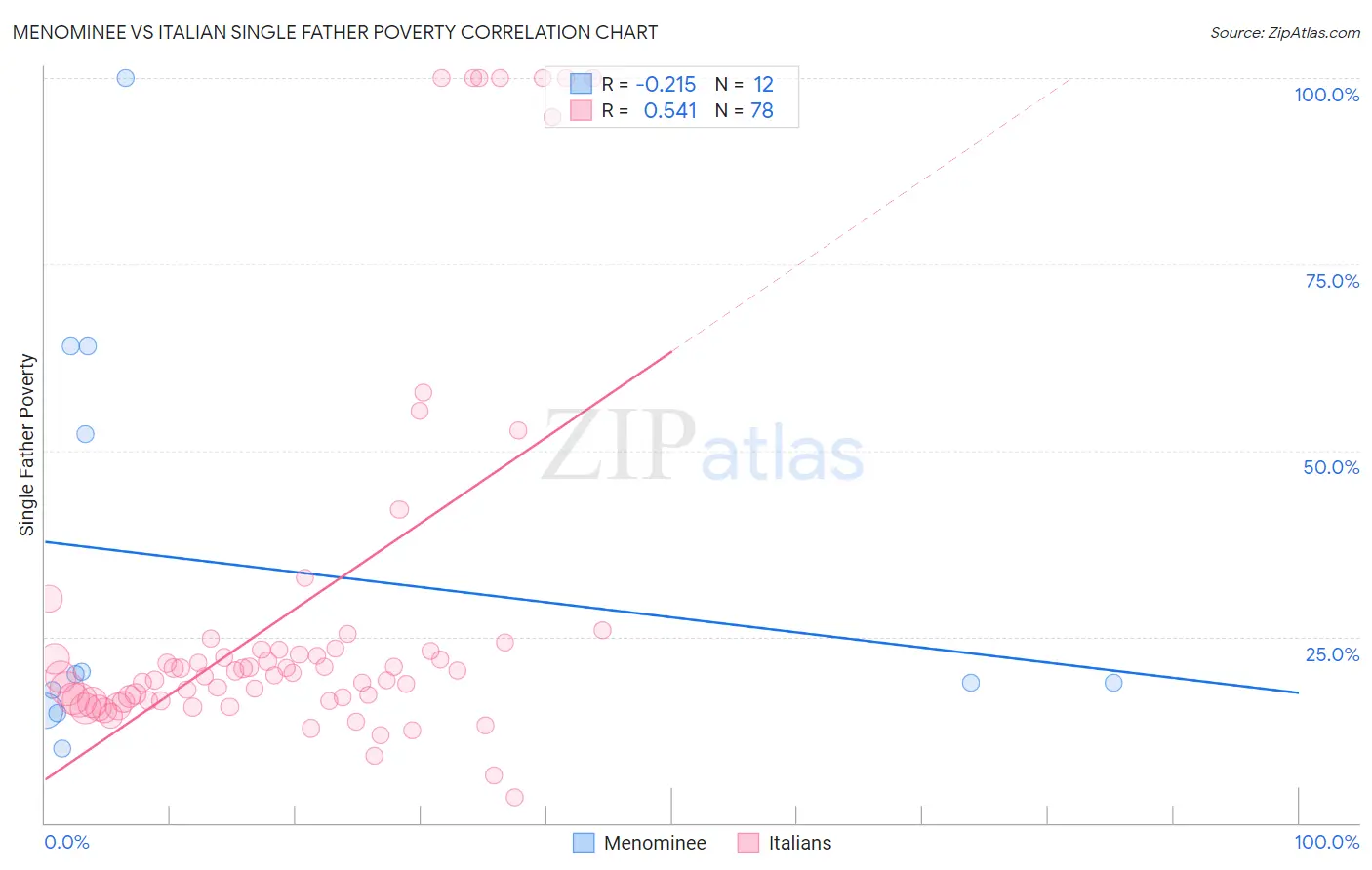 Menominee vs Italian Single Father Poverty