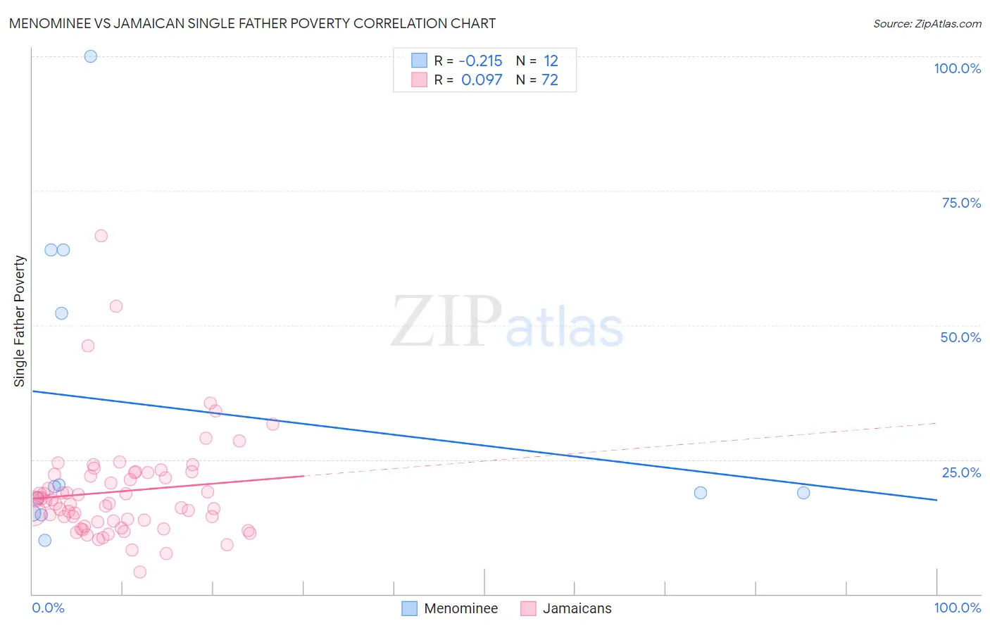 Menominee vs Jamaican Single Father Poverty