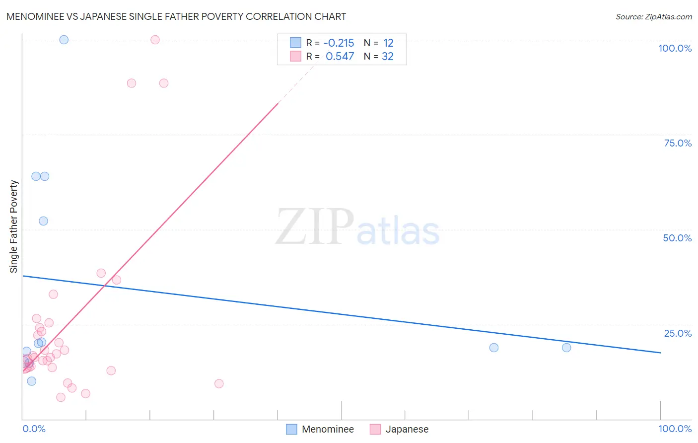 Menominee vs Japanese Single Father Poverty