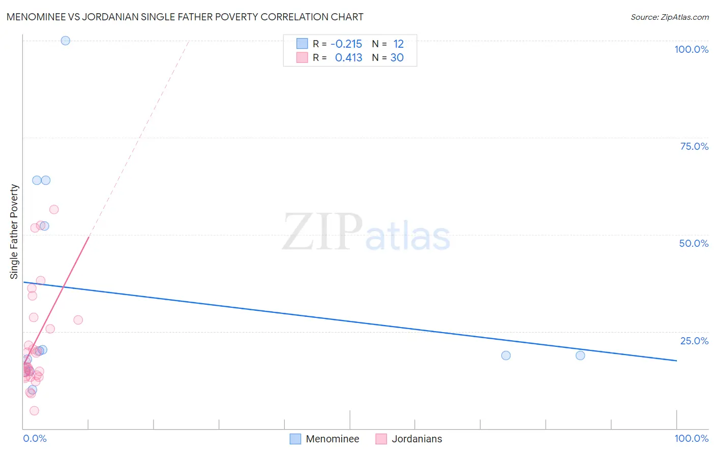 Menominee vs Jordanian Single Father Poverty