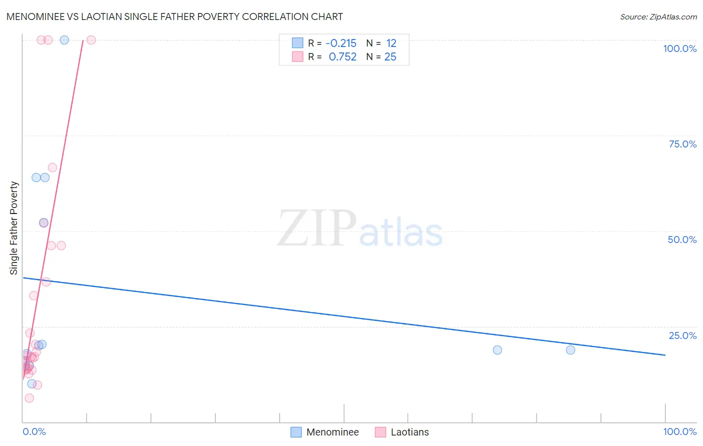 Menominee vs Laotian Single Father Poverty