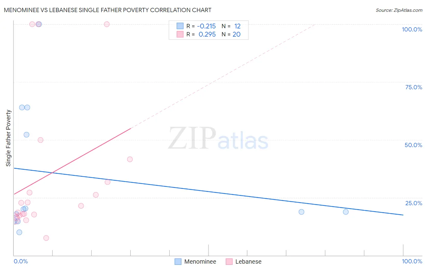 Menominee vs Lebanese Single Father Poverty
