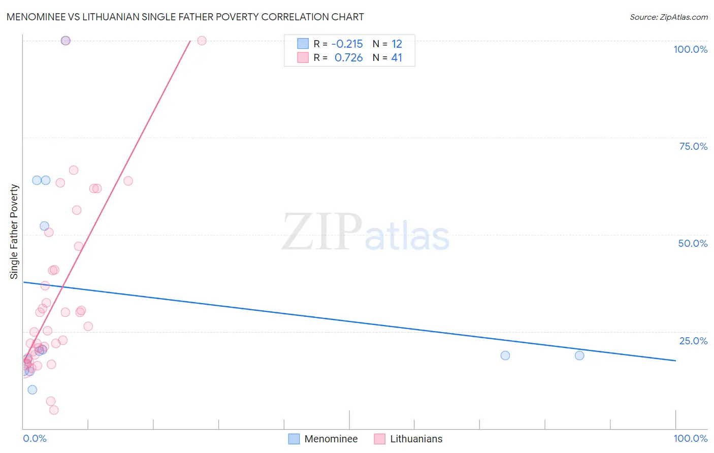 Menominee vs Lithuanian Single Father Poverty