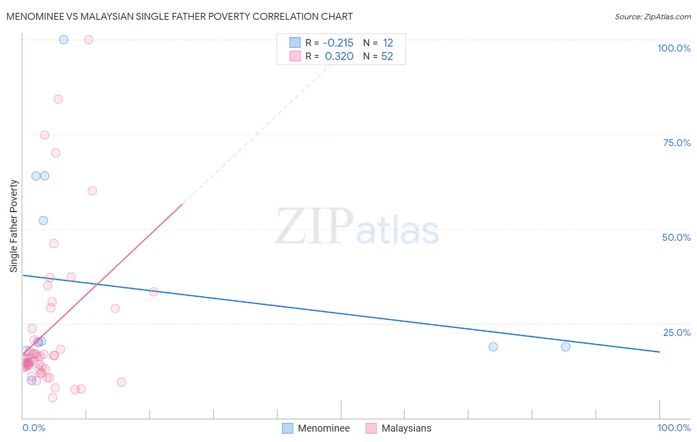 Menominee vs Malaysian Single Father Poverty