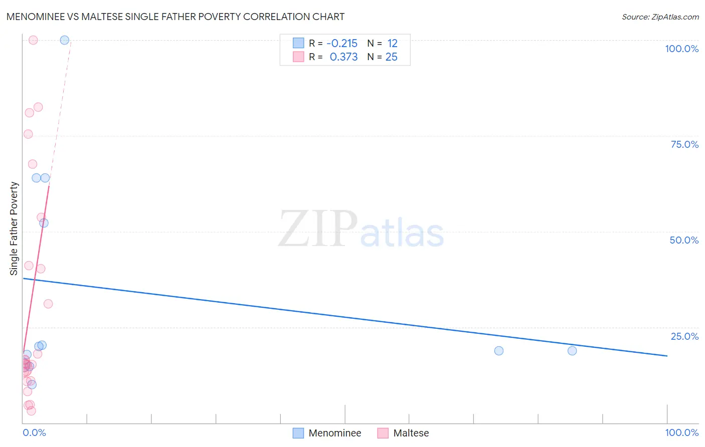 Menominee vs Maltese Single Father Poverty