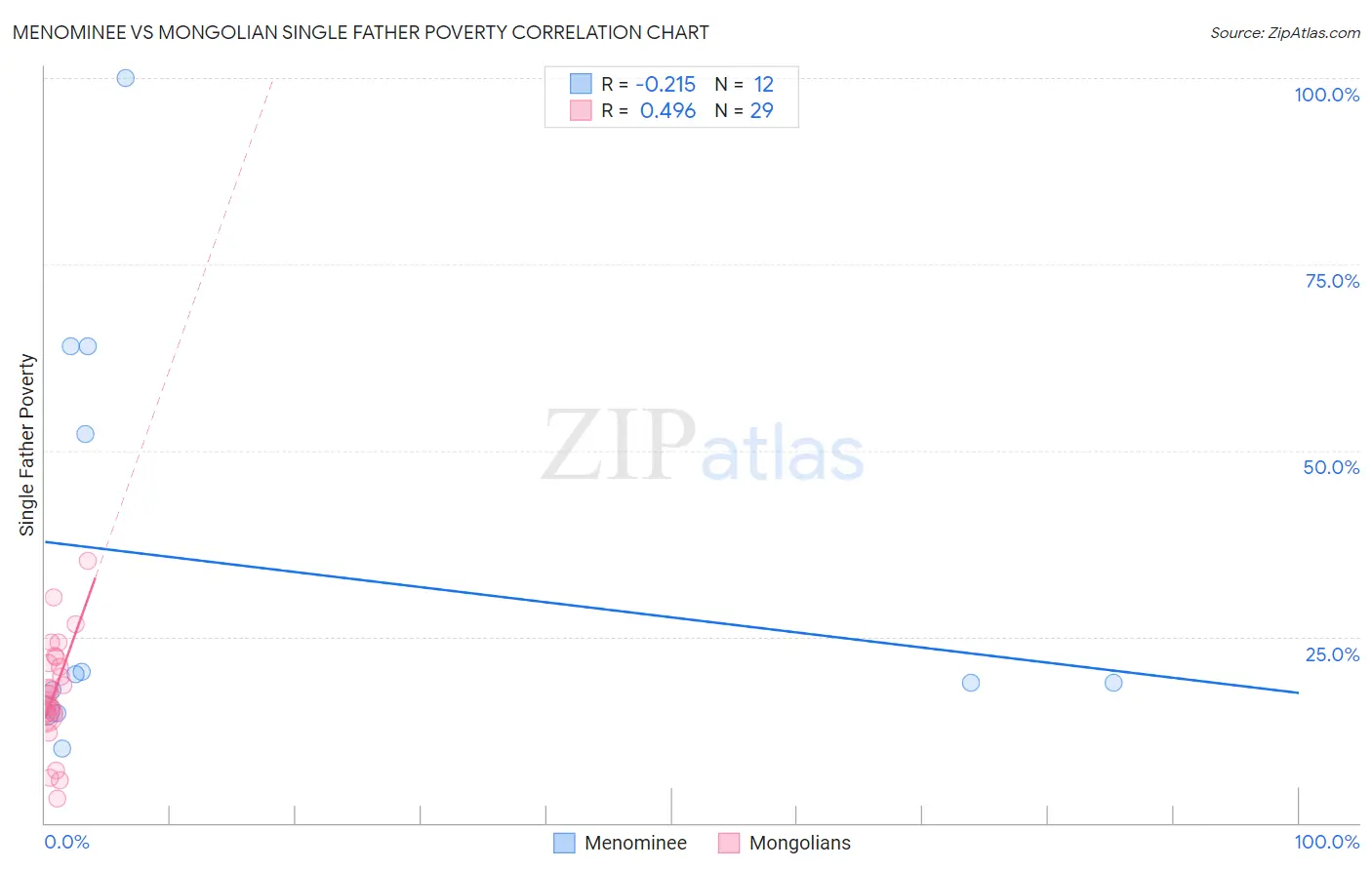 Menominee vs Mongolian Single Father Poverty