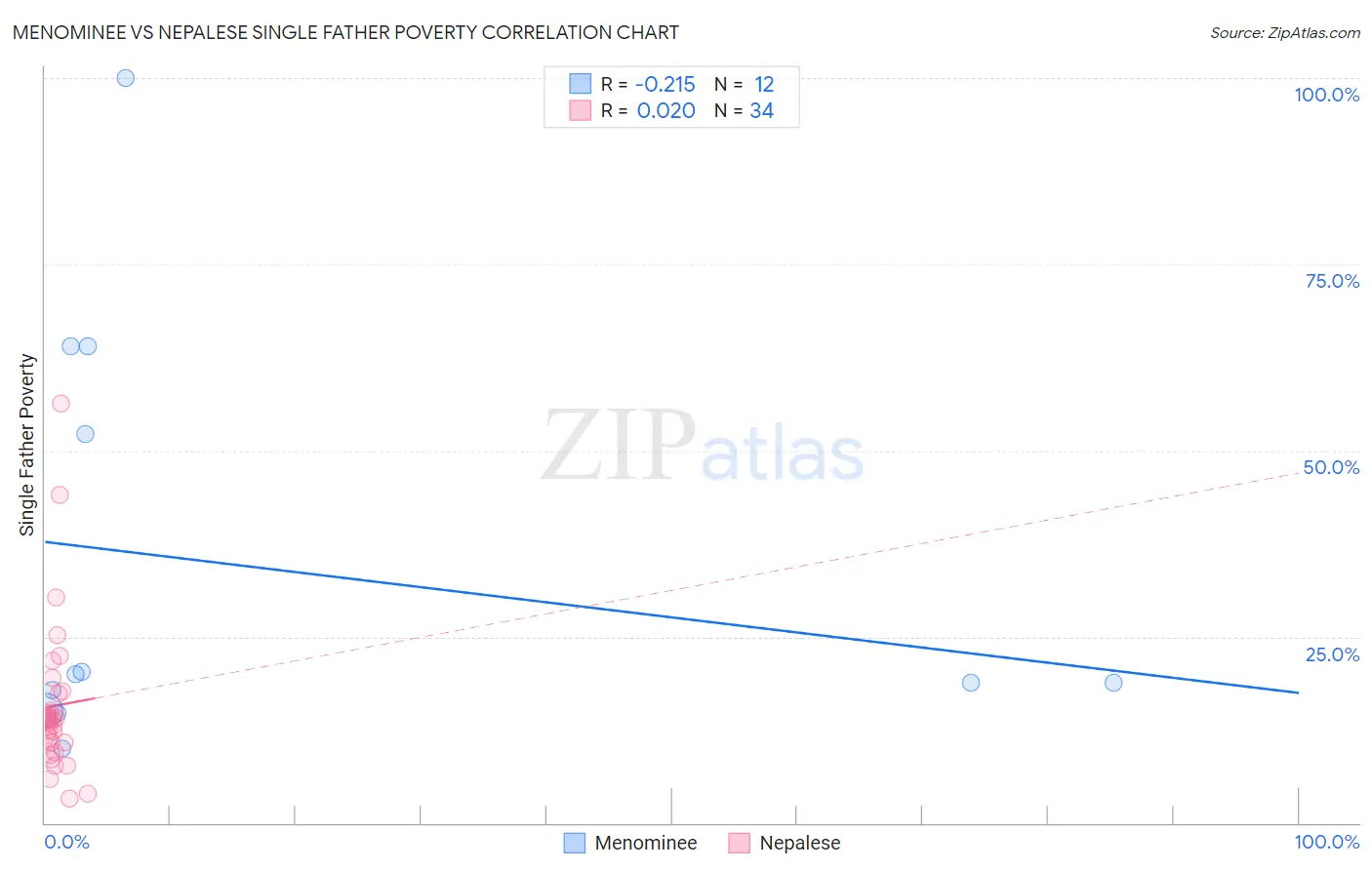Menominee vs Nepalese Single Father Poverty
