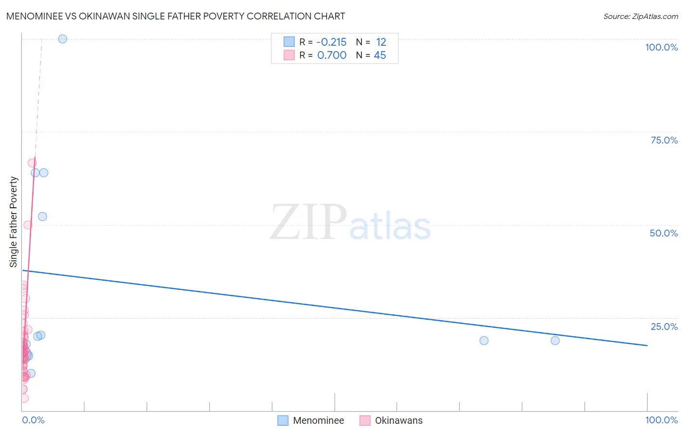 Menominee vs Okinawan Single Father Poverty
