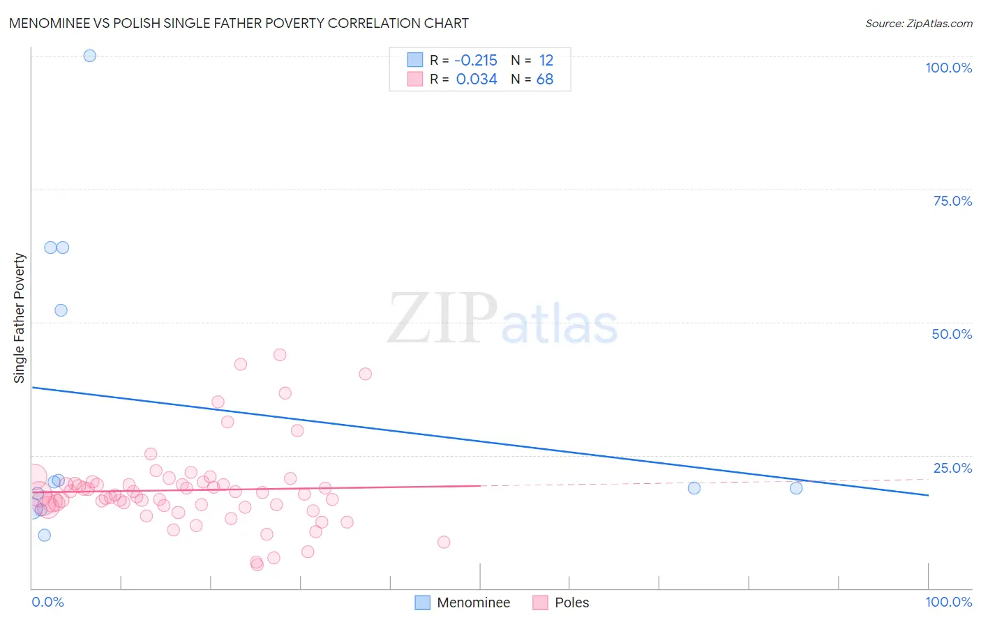 Menominee vs Polish Single Father Poverty