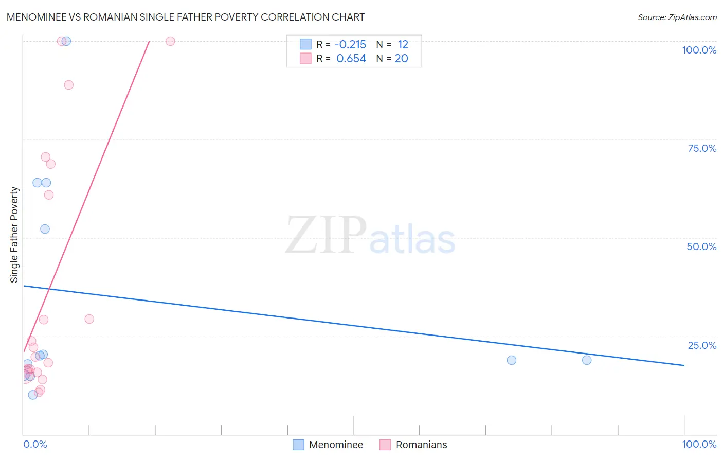 Menominee vs Romanian Single Father Poverty