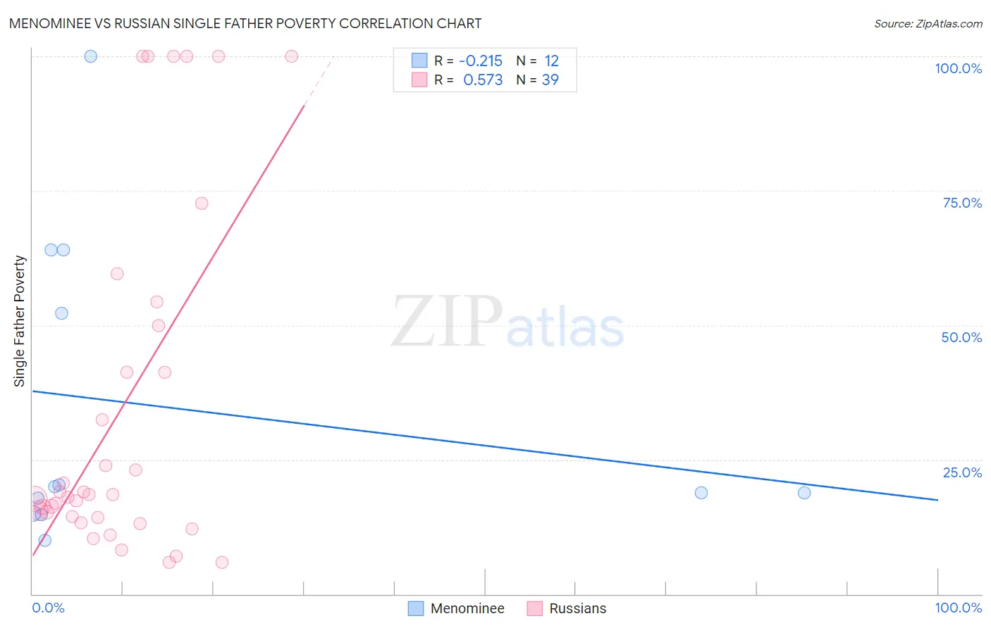 Menominee vs Russian Single Father Poverty