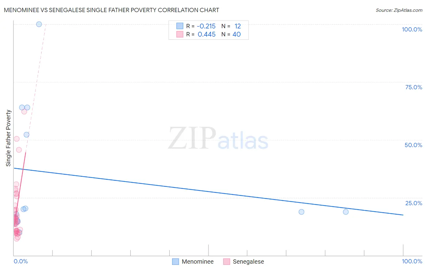 Menominee vs Senegalese Single Father Poverty