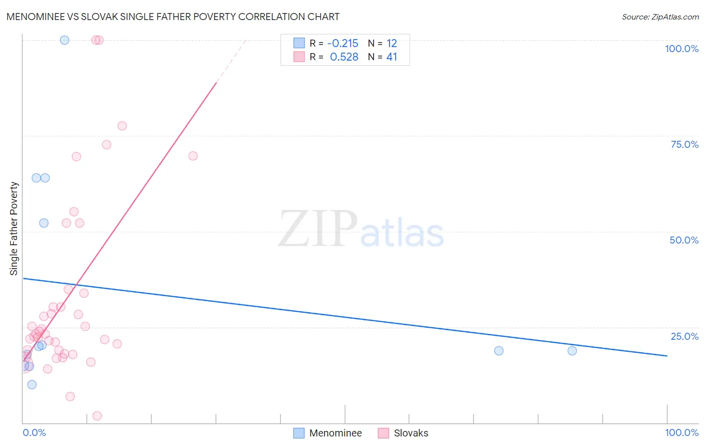 Menominee vs Slovak Single Father Poverty