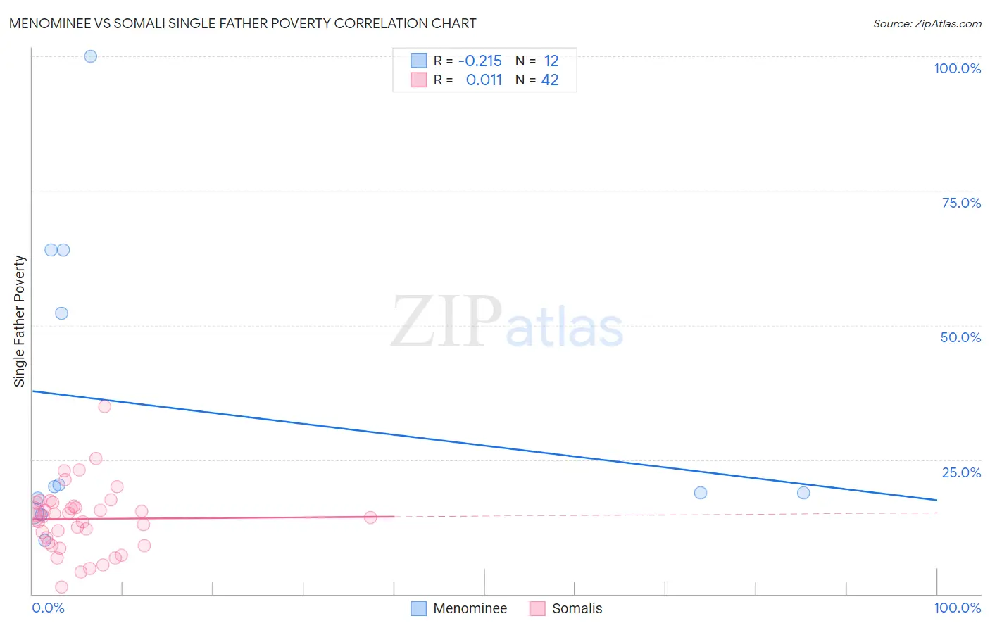 Menominee vs Somali Single Father Poverty