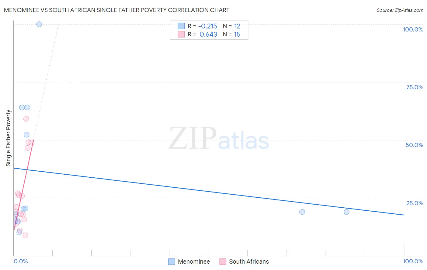 Menominee vs South African Single Father Poverty