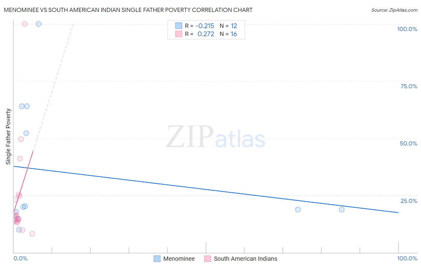 Menominee vs South American Indian Single Father Poverty