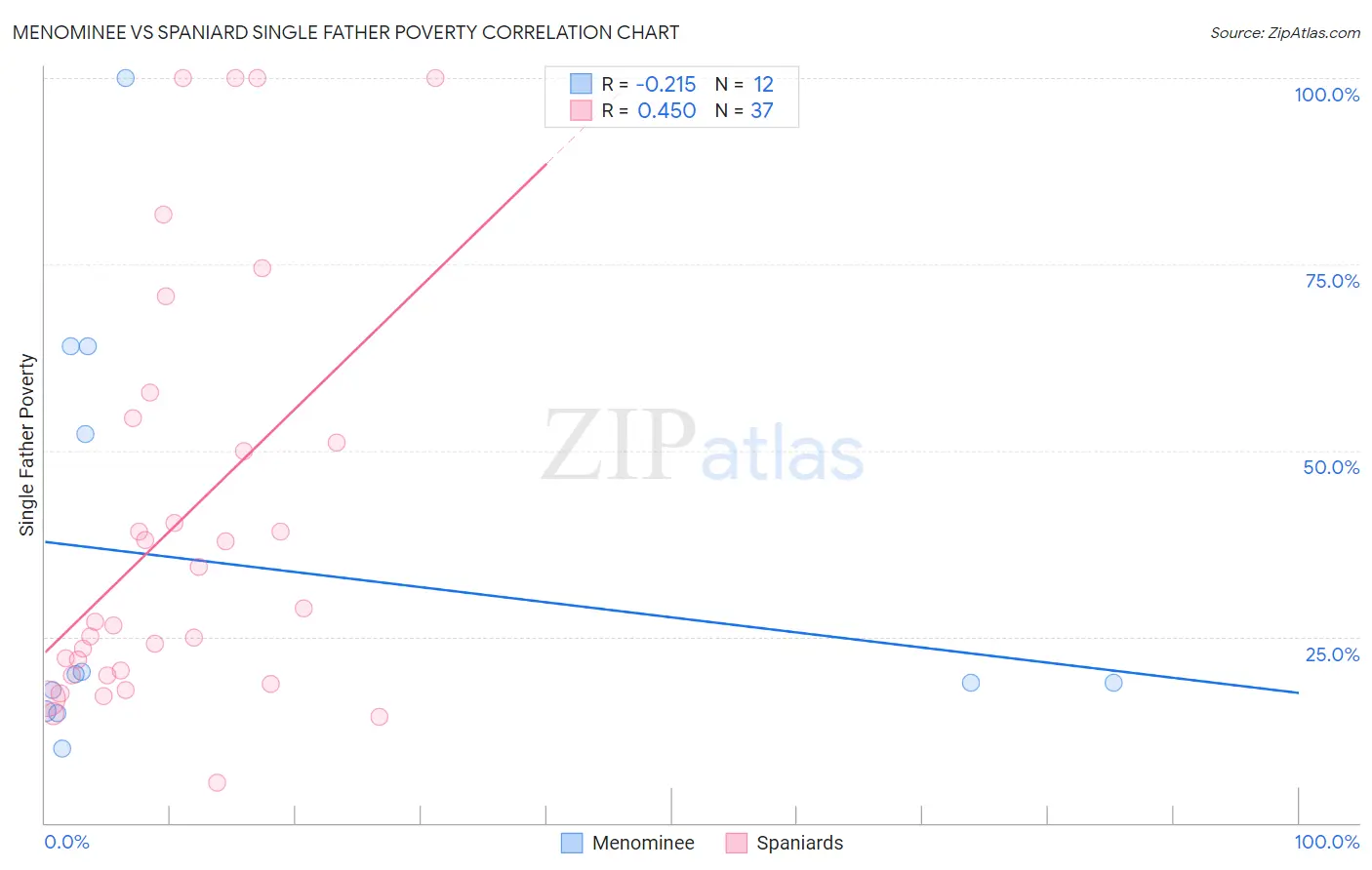 Menominee vs Spaniard Single Father Poverty