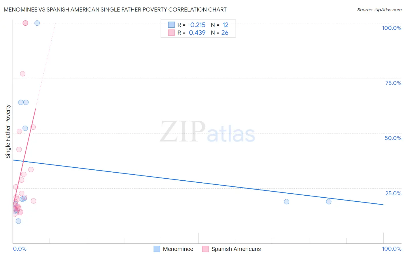 Menominee vs Spanish American Single Father Poverty