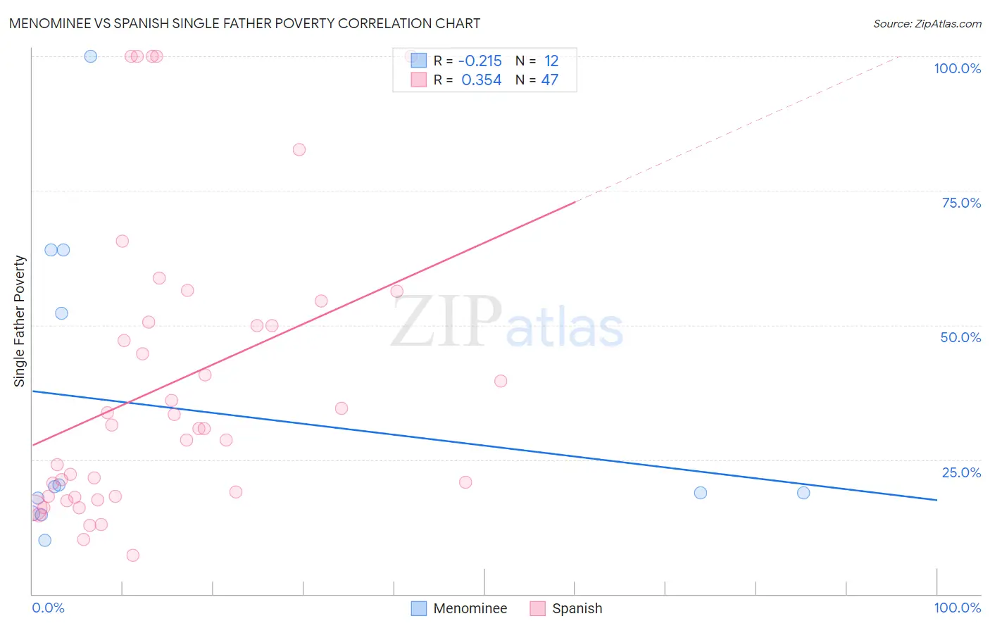 Menominee vs Spanish Single Father Poverty
