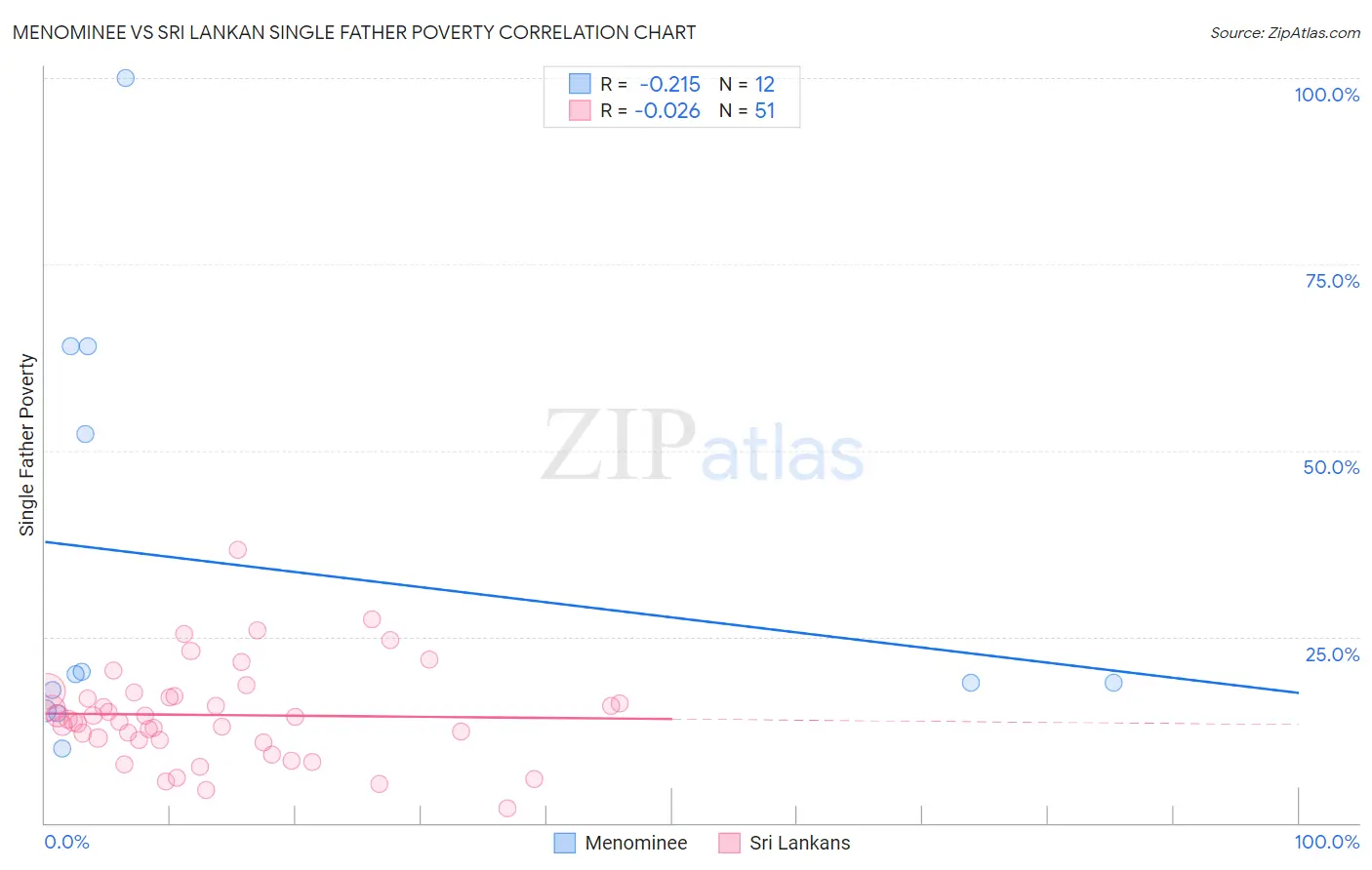 Menominee vs Sri Lankan Single Father Poverty