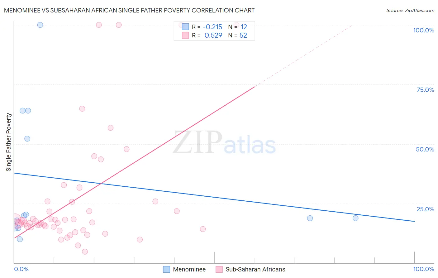 Menominee vs Subsaharan African Single Father Poverty
