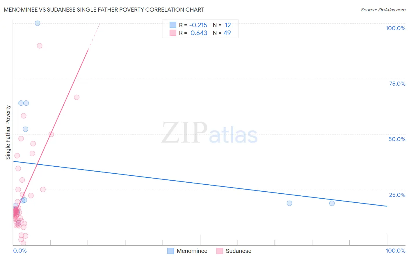 Menominee vs Sudanese Single Father Poverty