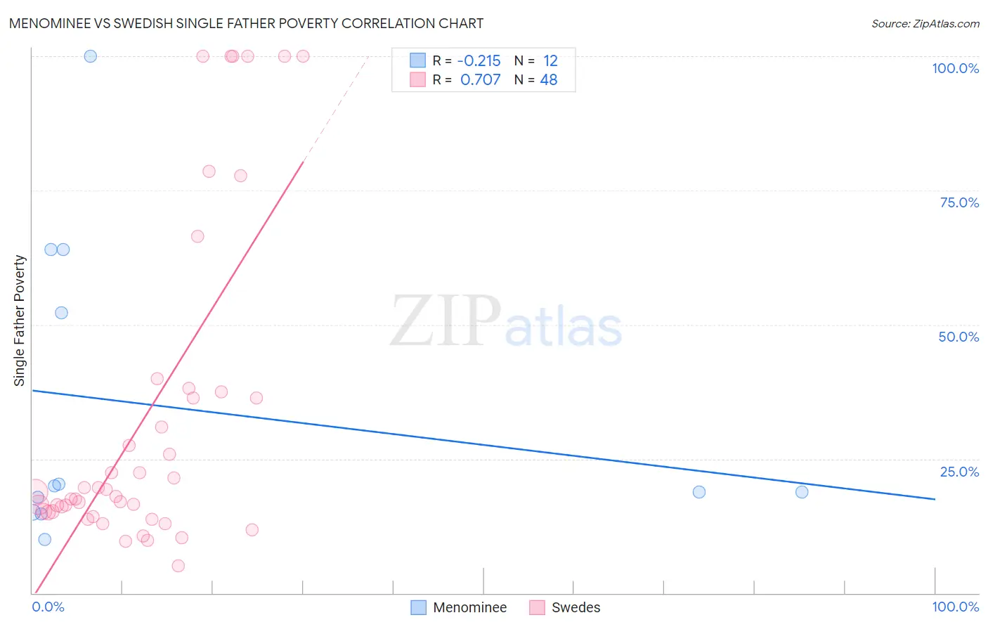 Menominee vs Swedish Single Father Poverty