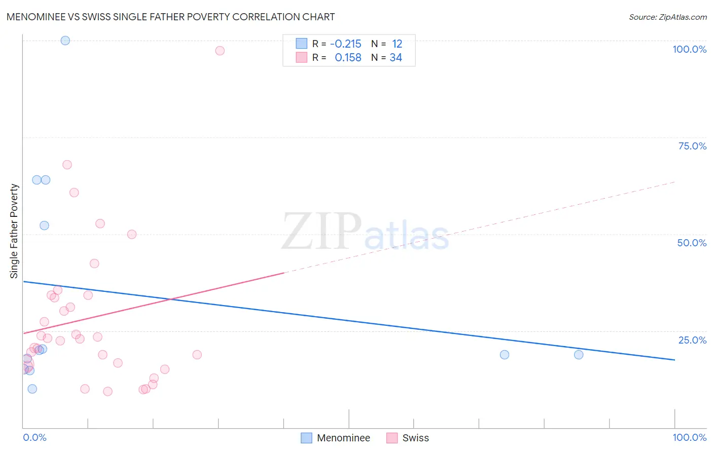 Menominee vs Swiss Single Father Poverty