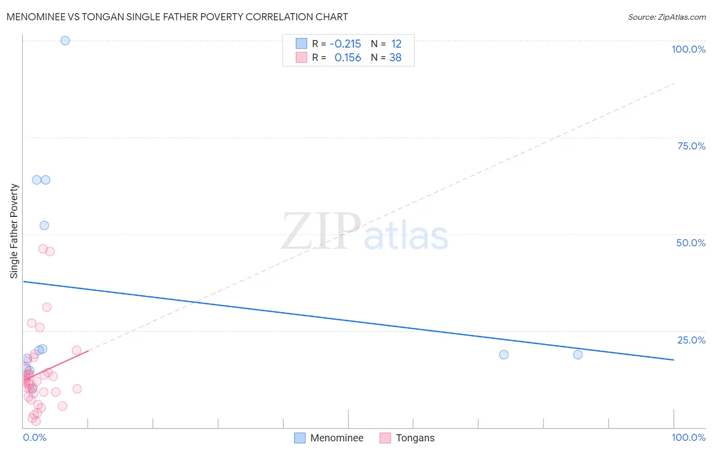 Menominee vs Tongan Single Father Poverty