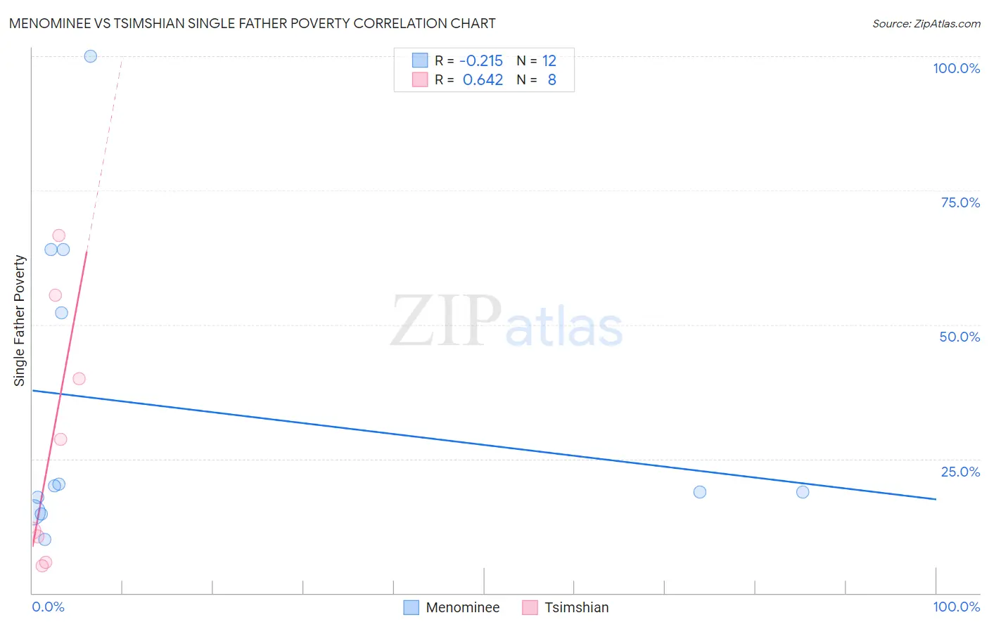 Menominee vs Tsimshian Single Father Poverty