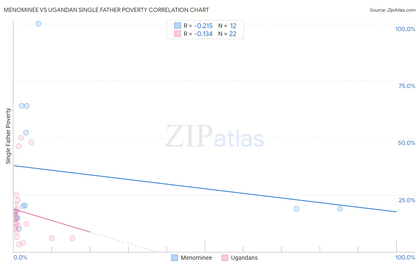 Menominee vs Ugandan Single Father Poverty