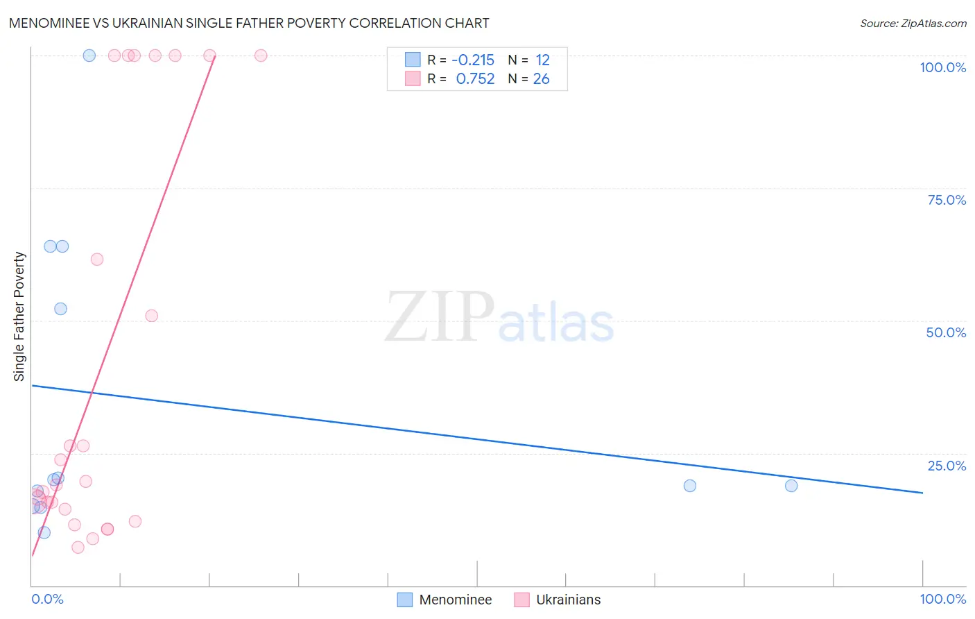 Menominee vs Ukrainian Single Father Poverty