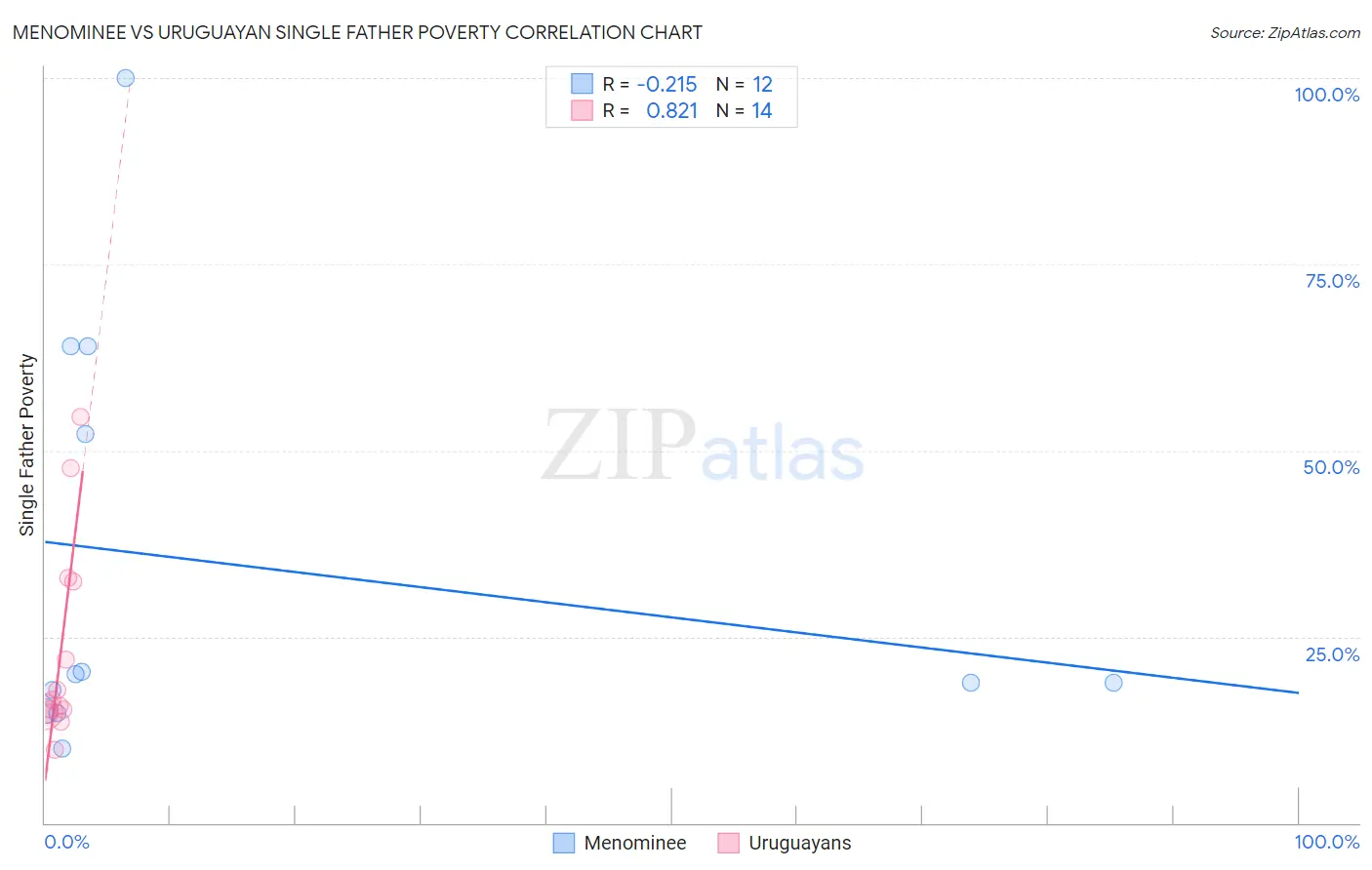 Menominee vs Uruguayan Single Father Poverty