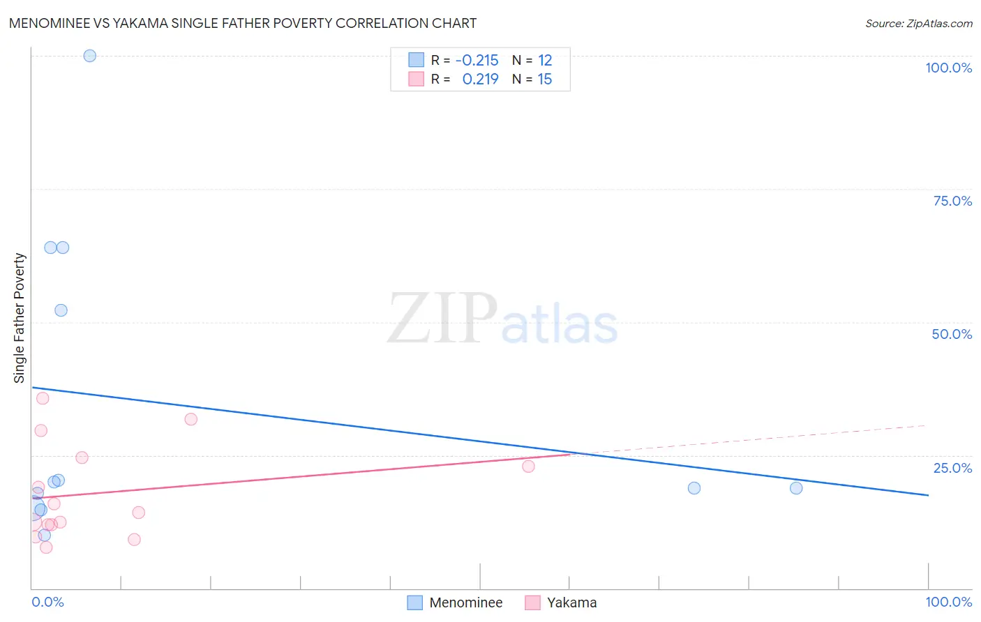Menominee vs Yakama Single Father Poverty